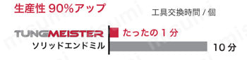 TUNGMEISTER（タングマイスター） 面取り用ヘッド VCR 製品仕様1