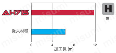 TUNGMEISTER（タングマイスター） 面取り用ヘッド VCR 鋼加工での寿命比較（H鋼）