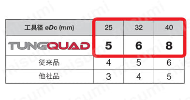 TUNGQUAD（タング・クワッド） 超多刃小径カッタ 製品仕様01
