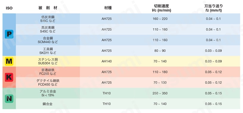 TUNGQUAD（タング・クワッド） 超多刃小径カッタ 推奨切削条件表05