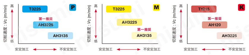 直角肩加工用 TPA/EPA形カッタ用インサート TOMT6・10・15形 対応領域