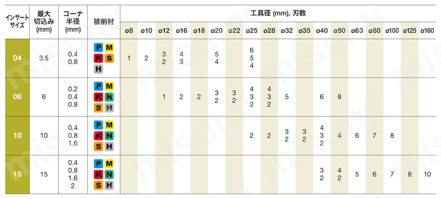 TOMT100408PDER-MJ-AH3135 | 直角肩加工用 TPA/EPA形カッタ用