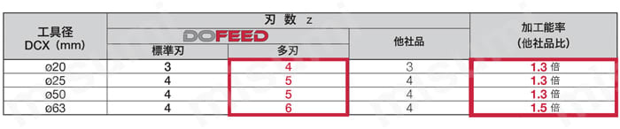 TXN03形 DOFEED 製品仕様3