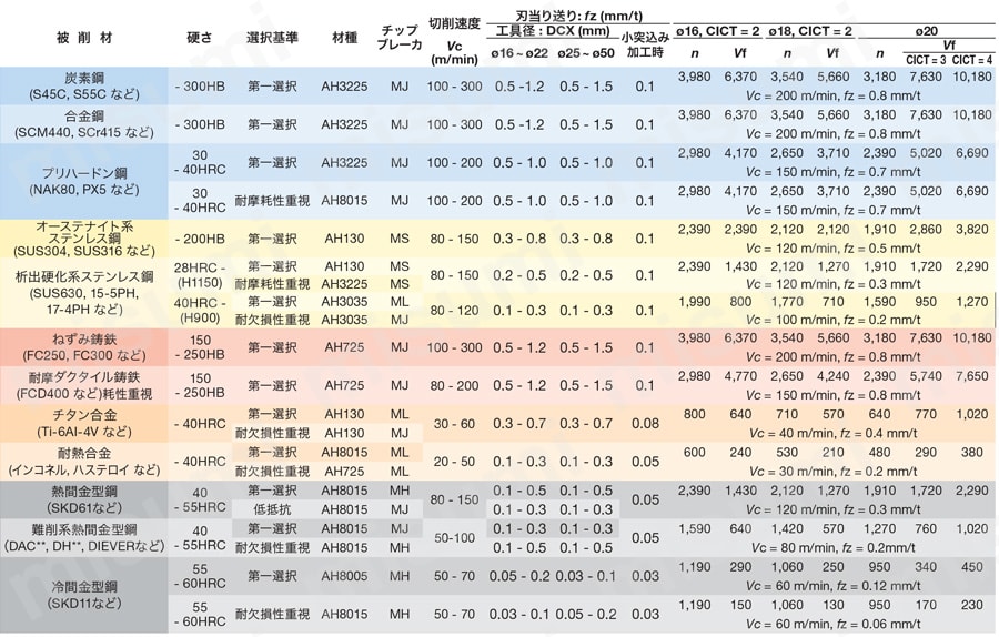 TXN03形 DOFEED 切削条件表1