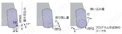 TXN03形 DOFEED 使用上の注意2