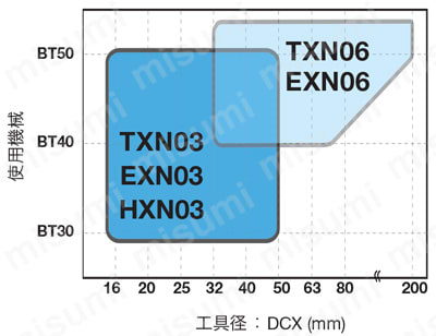 TXN03形 DOFEED 選定サポート情報2