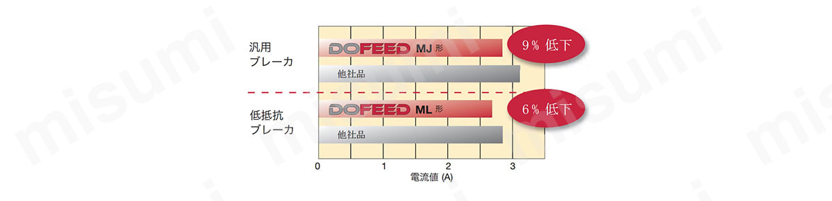 主軸負荷比較