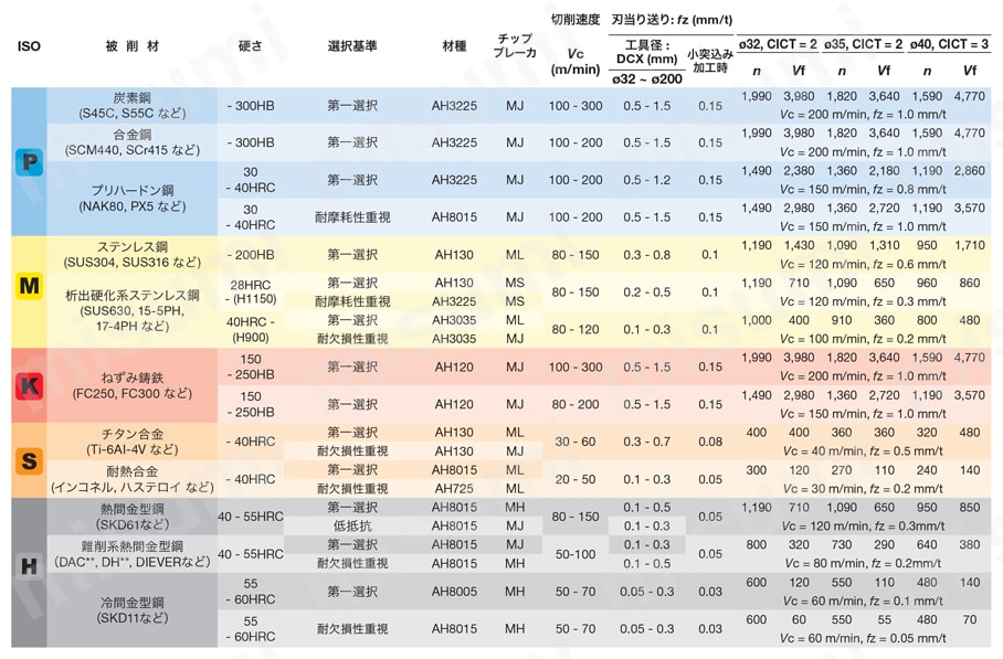 ねじ止め式高送り加工用カッタ TXN06 標準切削条件-1