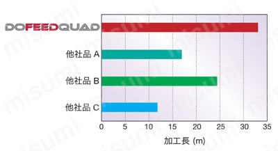 TXQ12形 DOFEEDQUAD 製品の基本仕様・特長03