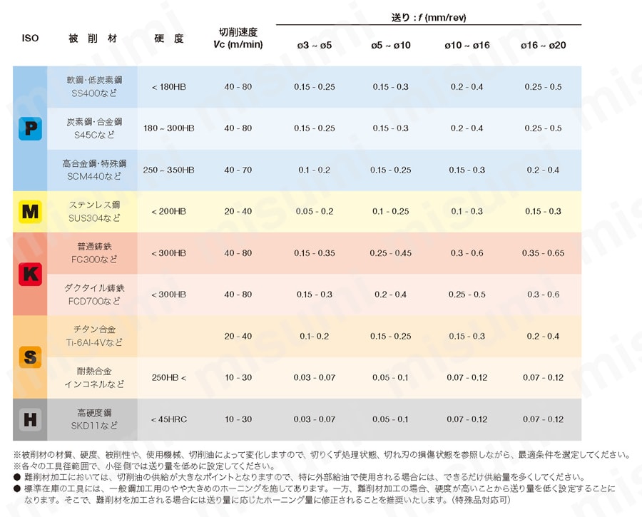 コーティングソリッドドリル DMX 推奨切削条件表