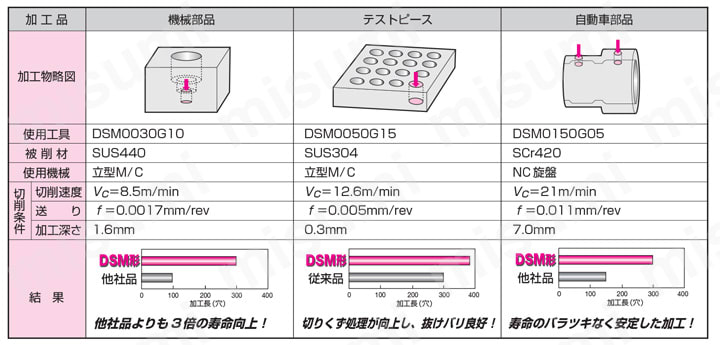 一般穴加工用超硬ソリッドドリル GigaMiniDrill DSM形 | タンガロイ