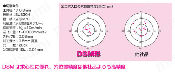 DSM0260G05-YH180 一般穴加工用超硬ソリッドドリル GigaMiniDrill DSM形 タンガロイ MISUMI(ミスミ)