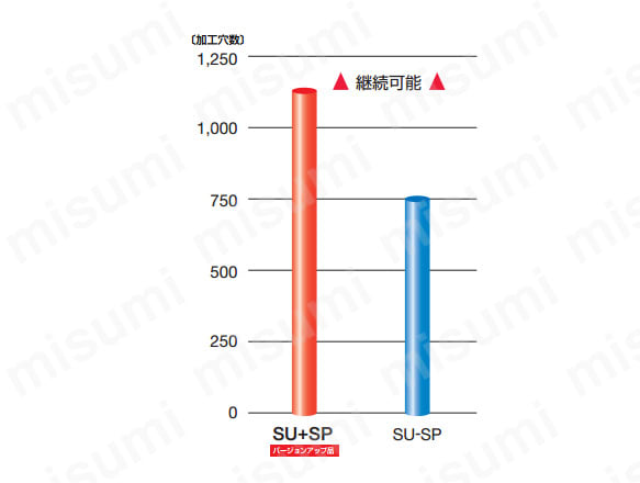 ステンレス鋼用スパイラルタップ SU+SP／SU-SP | 彌満和製作所