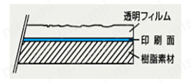 印刷部分が封入されているので、擦っても印刷部分は消えない。汚れたら洗剤・シンナー等で拭いても大丈夫。