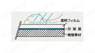 印刷部分が封入されているので、風雨や太陽光線に直接当たらず、きわめて強い耐候性を持っている。
