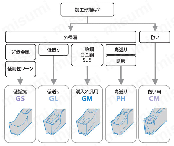 溝入れ・突切り用ホルダ KGD（一体型） | 京セラ | MISUMI(ミスミ)