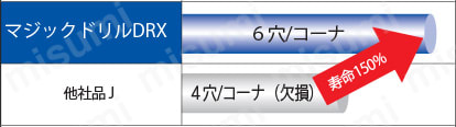 マジックドリルDRX型 適合チップ | 京セラ | ミスミ | 556-5740