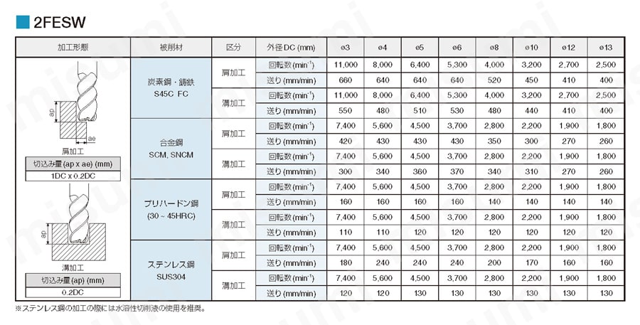 精度・仕上げ面重視 自動盤用　2FESW 推奨切削条件表