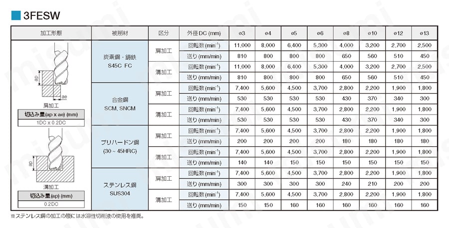 精度・仕上げ面重視 自動盤用　3FESW 推奨切削条件表