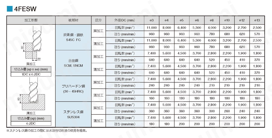 精度・仕上げ面重視 自動盤用　4FESW 推奨切削条件表
