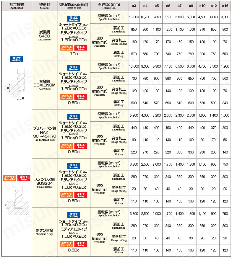 アクセルミル 3次元・高能率タイプ　3ZFKS（ショート） 推奨切削条件表