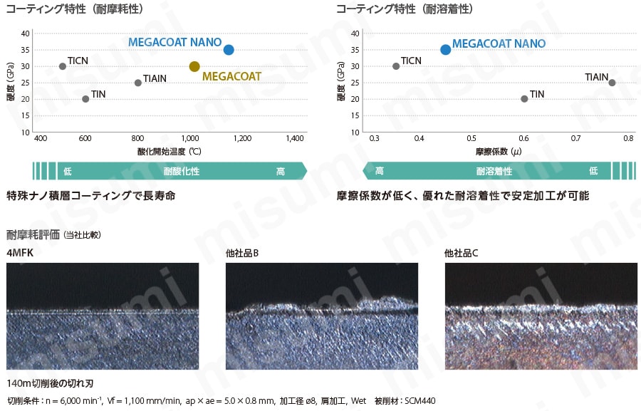 アクセルミル 高送り・高能率タイプ　4MFK（スクエアタイプ） 長寿命・安定加工