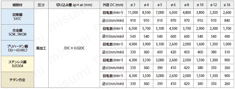 アクセルミル 高送り・高能率タイプ　4MFK（スクエアタイプ） 推奨切削条件表2