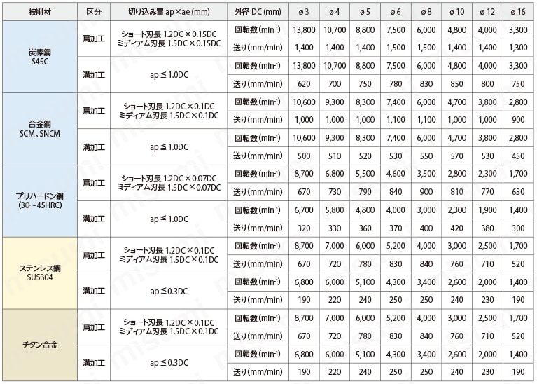 アクセルミル 高送り・高能率タイプ　4MFR（ラジアスタイプ） 推奨切削条件表1