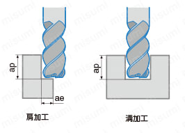アクセルミル 高送り・高能率タイプ　4MFR（ラジアスタイプ） 切削条件時の注意