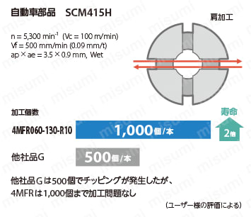 アクセルミル 高送り・高能率タイプ　4MFR（ラジアスタイプ） 加工実例