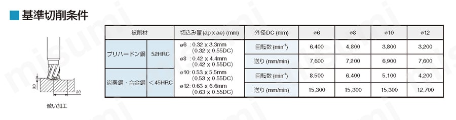 特殊R形状底刃 6枚刃 高送り加工 6PDRS | 京セラ | MISUMI(ミスミ)
