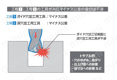 座ぐり加工用　2ZDK マイナス公差時の干渉例