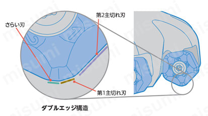 MFPN45型 フェースミル | 京セラ | MISUMI(ミスミ)