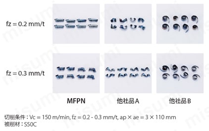 MFPN45型 エンドミル 切りくず比較