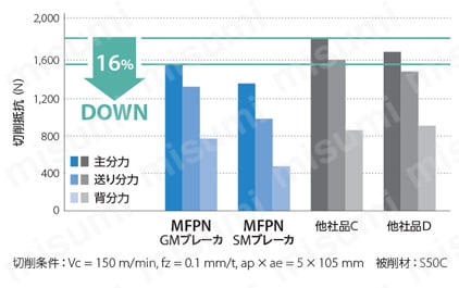 MFPN45型 エンドミル 切削抵抗比較