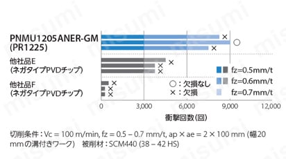 MFPN45型 エンドミル 耐欠損性比較