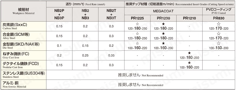 MSRS15型　ホルダ（ミリ仕様） 推奨切削条件表