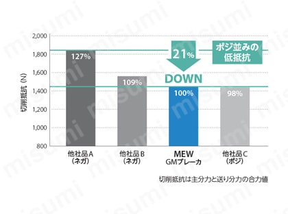 MEW型 ヘッド 切削抵抗比較