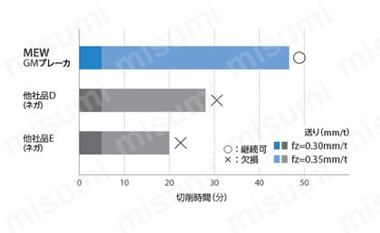 MEW型 ヘッド 耐欠損性比較