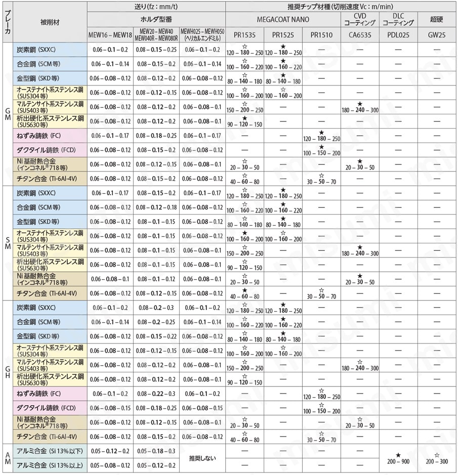 MEW型 ヘッド 推奨切削条件表