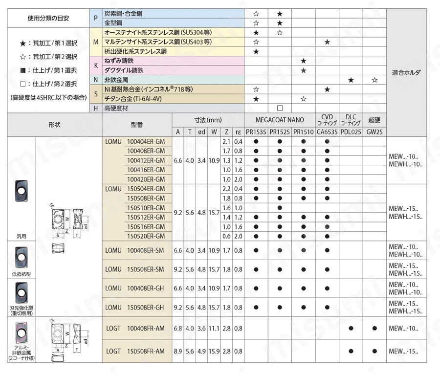 MEW型 ヘッド チップ適合詳細表