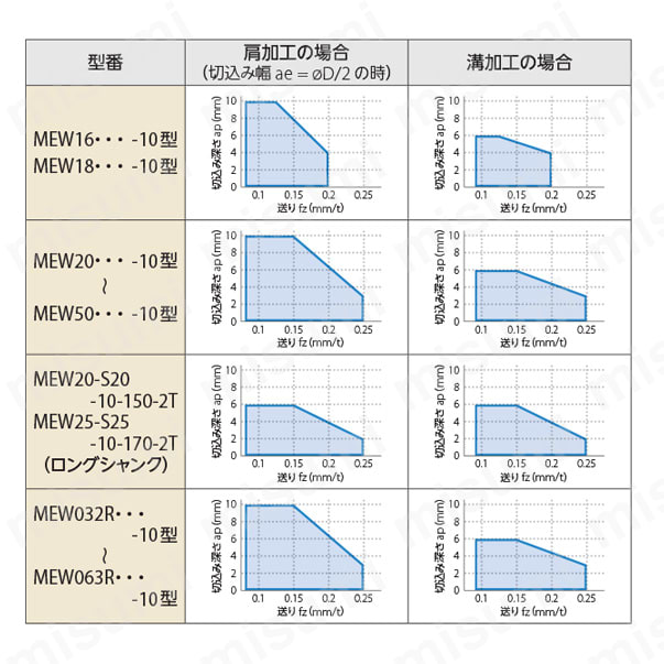 MEW型 ヘッド 切削能力グラフ1