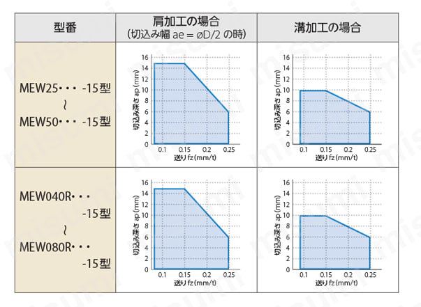 MEW型 ヘッド 切削能力グラフ2
