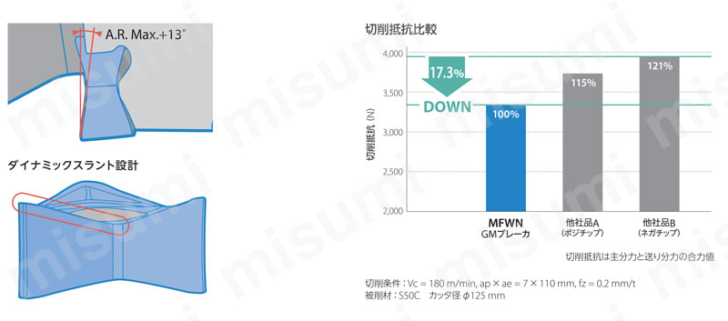 MFWN90型 フェースミル ホルダ | 京セラ | MISUMI(ミスミ)