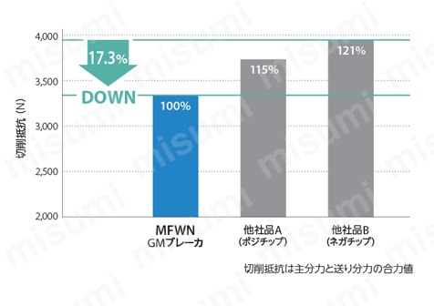 MFWN90型 エンドミル（クーラントホール付き） 切削抵抗比較