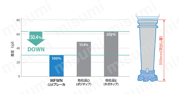 MFWN90型 エンドミル（クーラントホール付き） 切削音比較
