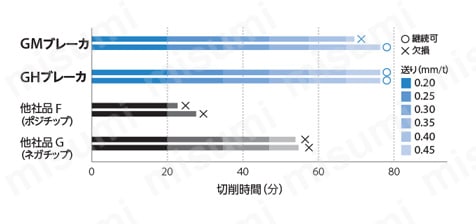 MFWN90型 エンドミル（クーラントホール付き） 耐欠損性比較