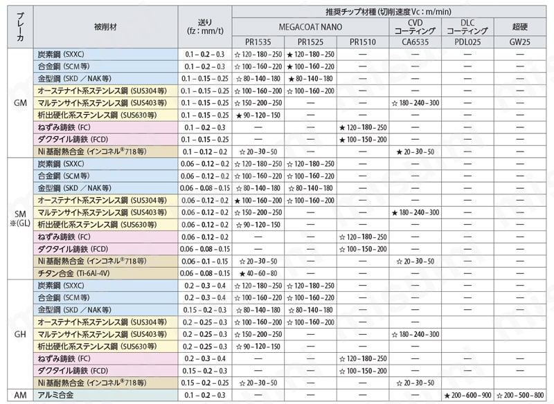 MFWN90型 エンドミル（クーラントホール付き） 推奨切削条件表