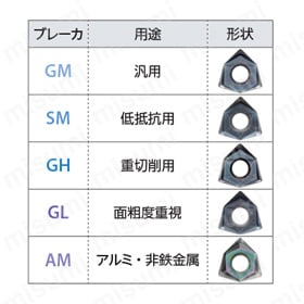 MFWN90型 エンドミル（クーラントホール付き） チップ種類