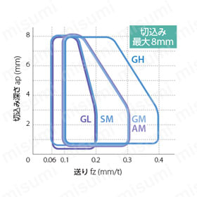 MFWN90型 エンドミル（クーラントホール付き） ブレーカ適用範囲